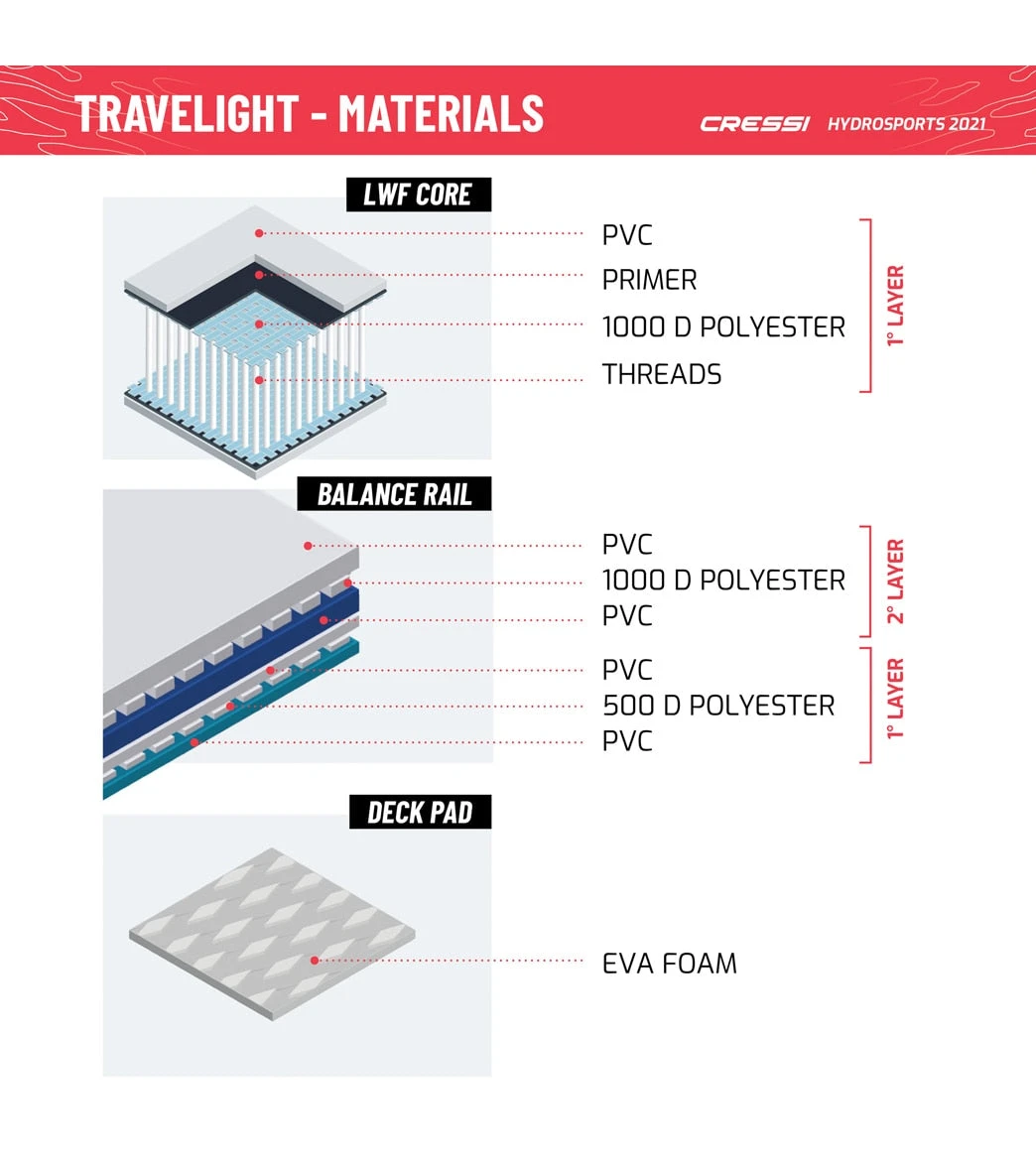 CRESSI Travelight Foldable 9’2’’ Inflatable SUP Set 13 CRESSI Travelight Foldable 9’2’’ Inflatable SUP Set - Image 11