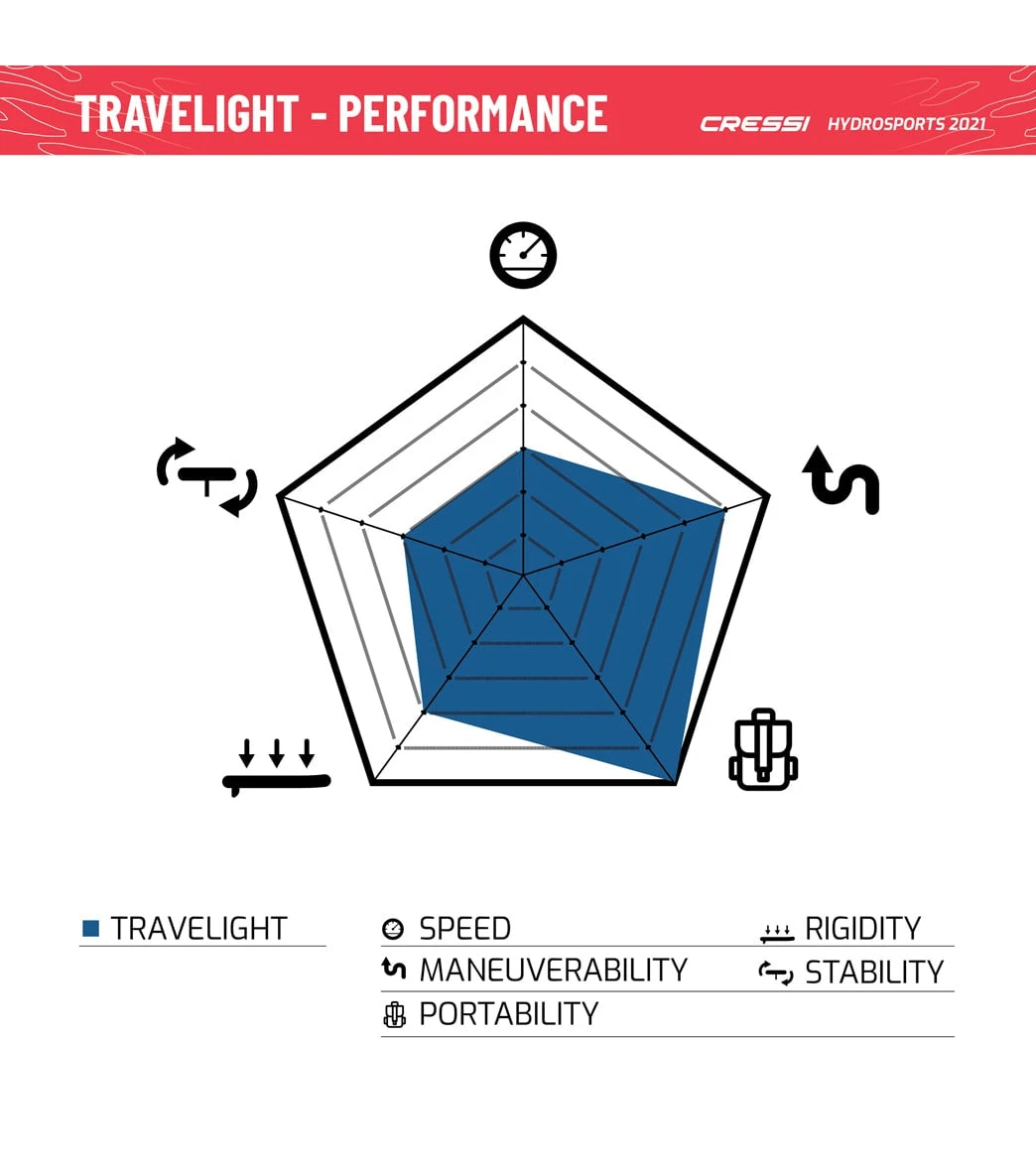 CRESSI Travelight Foldable 9’2’’ Inflatable SUP Set 15 CRESSI Travelight Foldable 9’2’’ Inflatable SUP Set - Image 13