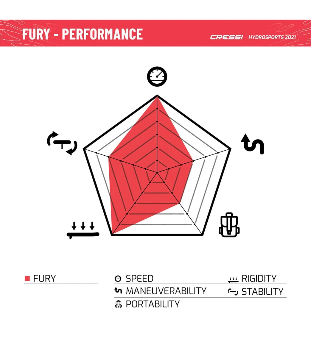 CRESSI Set Isup Fury Touring Dc 12’2’' Rosso Inflatable SUP 14 CRESSI Set Isup Fury Touring Dc 12’2’' Rosso Inflatable SUP - Image 12